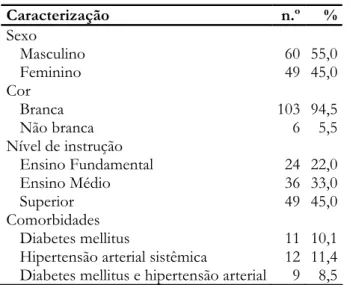 Tabela 1 - Caracterização dos pacientes submetidos à