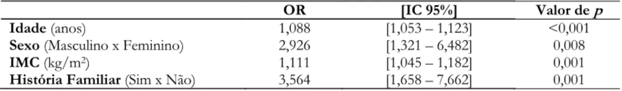 Tabela 2: Fatores de risco para desenvolver DM, São Paulo, 2008
