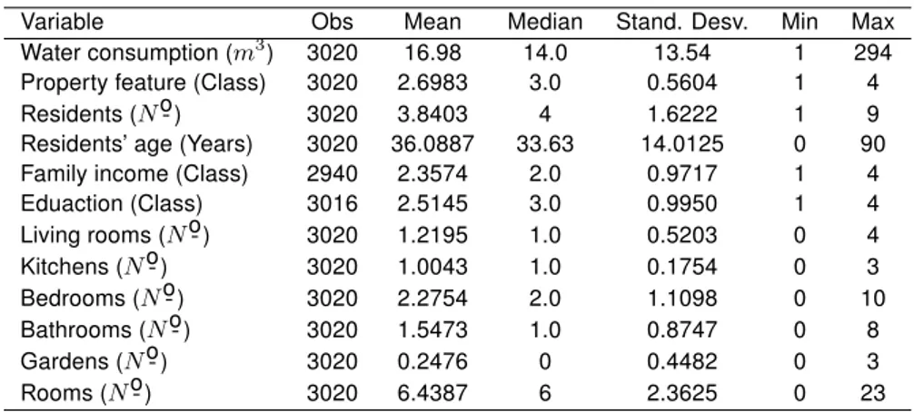 Tabela 1: Descriptive Statistics of Variables