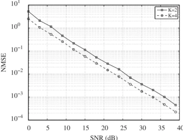 Fig. 7. ALS (blind) versus ZF (perfect channel knowledge).