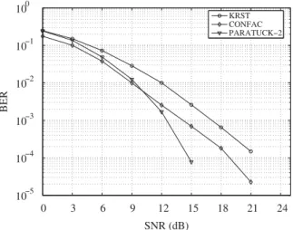 Fig. 9. BER performance of PARATUCK-2, KRST and CONFAC MIMO transceivers with blind joint detection and channel estimation.