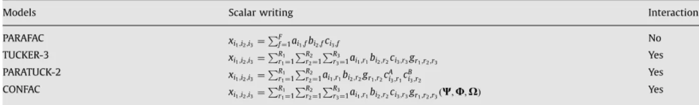 Fig. 2. Proposed space–time spreading–multiplexing model as a cascade of three blocks: (i) stream-to-slot allocation, (ii) precoding, and (iii) slot-to- slot-to-antenna allocation.
