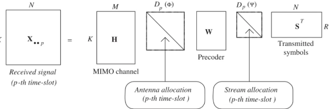 Fig. 3. Visualization of the PARATUCK-2 model of the p-th slice of the received signal tensor.