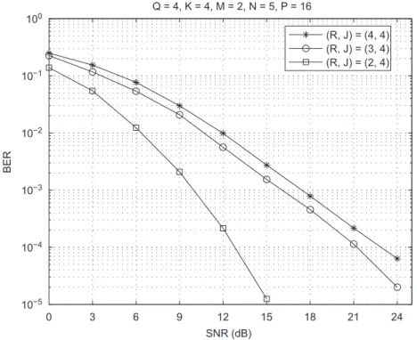 Fig. 3. Performance of different STS schemes for Q ¼ 4, K ¼ 4 and M ¼ 2.