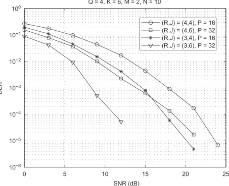 Fig. 4. Performance of different STS schemes for Q ¼ 4, K ¼ 6 and M ¼ 2.