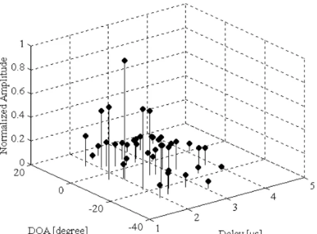 Fig. 3. Example of a BU channel realization showing azimuth  x time delay x power profile:  Larger delay and angle spreads 