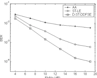Fig. 6. Performance of D-ST-DDFSE on the TU scenario. 