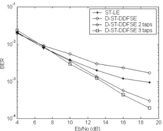 Fig. 9. Performance of D-ST-DDFSE on the BU scenario  with CCI. Considerable performance gains are obtained by 