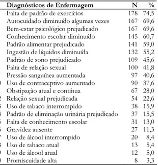 Tabela 2 - Diagnósticos de enfermagem das mulheres