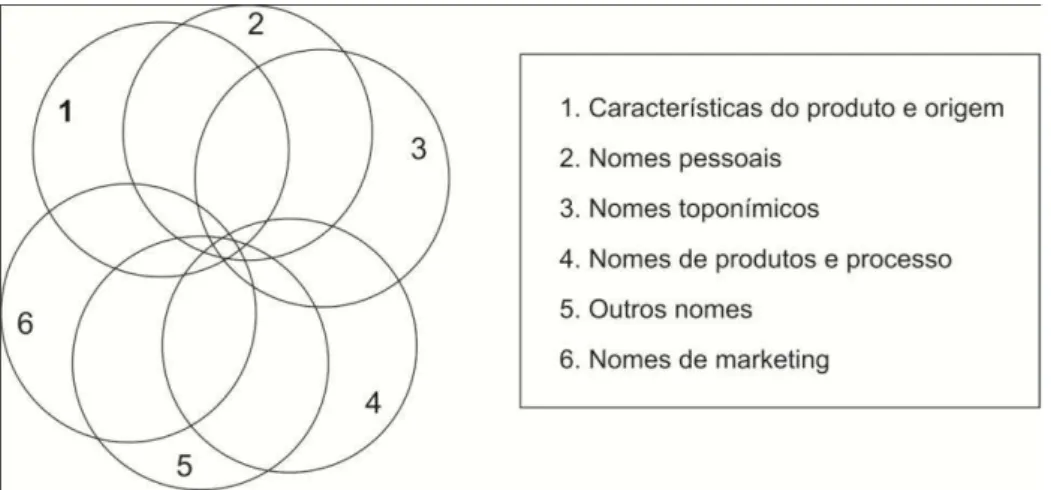 Figura 1 – Evolução do processo de construção de marca  FONTE: TAVARES, 2008, p.40 