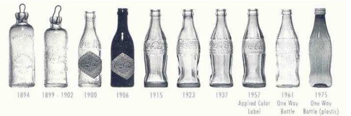 Figura 3  –  A evolução das embalagens Coca-Cola 