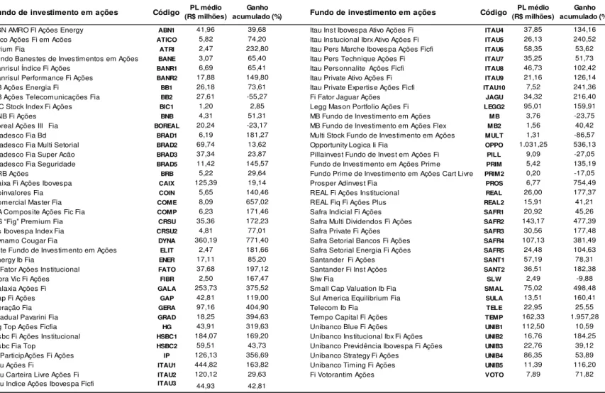 Tabela 1. Fundos de investimentos em ações no Brasil, tipo ANBIMA Ibovespa Ativo   a, b, c