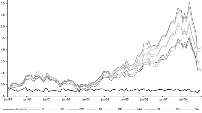 Figura 1. Evolução do retorno real acumulado dos portfolios dinâmicos (ponderados pelo PL)  compostos pelos fundos de investimento  a, b, c, d 