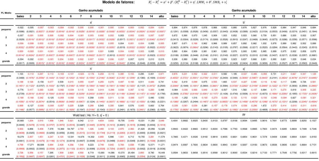 Tabela 4. Apreçamento via Modelo de fatores dos fundos de investimentos em ações no Brasil, tipo ANBIMA Ibovespa Ativo   a, b, c, d, e, f, g