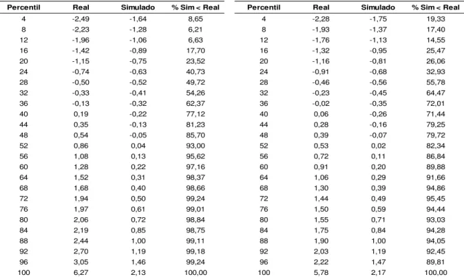 Tabela  6.  Percentis  das  estatísticas  t(  )  dos  retornos  reais  e  simulados  dos  fundos  de  investimento em ações no Brasil, tipo ANBIMA Ibovespa Ativo  a, b, c, d