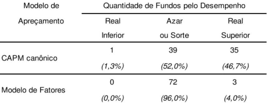 Tabela 8. Quantidade de fundos pelo desempenho inferior,  aleatório  ou  superior  obtido  de  acordo  com  o  CAPM  canônico e com o Modelo de fatores  a, b, c