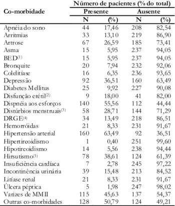 Tabela 1 - Distribuição de pacientes atendidos no Programa