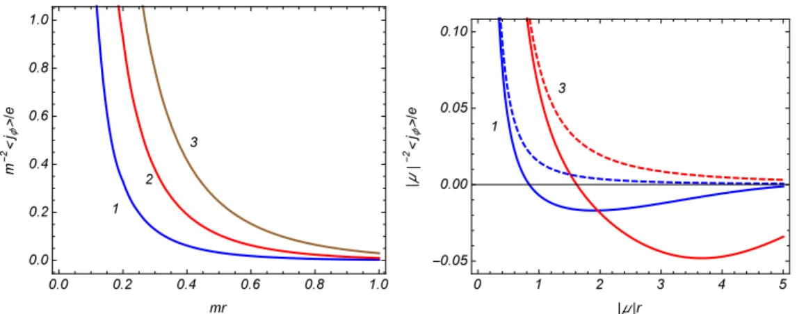 Figura 5.6: Densidade de corrente versus a distˆancia a partir do v´ertice para α 0 = 0.25 e para diferentes valores do parˆametro q (n´ umeros pr´oximos as curvas)