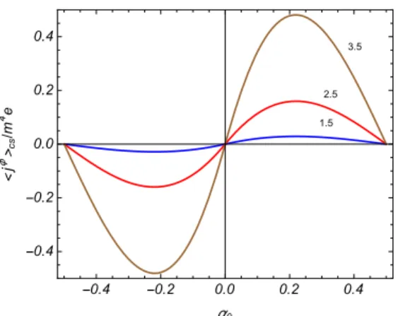 Figura 4.1: Densidade de corrente azimutal sem a presen¸ca da compactifica¸c˜ao para D = 3 em unidades de “m 4 e”, em termos de α 0 para mr = 0.5 e q = 1.5, 2.5 e 3.5.