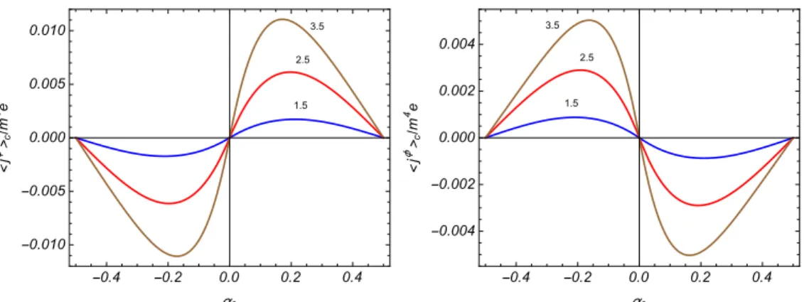 Figura 4.2: Densidade de corrente azimutal induzida pela compactifica¸c˜ao para D = 3 ´e mostrada, em unidades de “m 4 e”, em termos de α 0 para mr = 0.5, mL = 1 e q = 1.5, 2.5 e 3.5