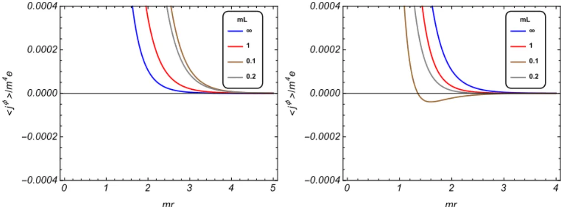 Figura 4.3: Densidade total de corrente azimutal para D = 3 em unidades de “m 4 e”, em termos de mr para os valores q = 2.5, α 0 = 0.25 e mL = 0.1, 0.2, 1.0