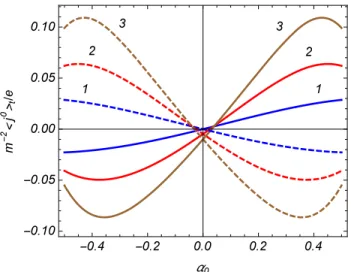 Figura 5.1: Parte topol´ogica na densidade de carga como fun¸c˜ao do parˆametro α 0 conside- conside-rando as representa¸c˜ao irredut´ıveis com s = 1 (curvas cheias) e s = − 1 (curvas tracejadas).