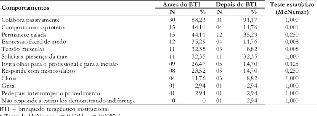 Tabela 1 - Comportamentos de crianças que evidenciam menor aceitação e adaptação ao procedimento antes e após