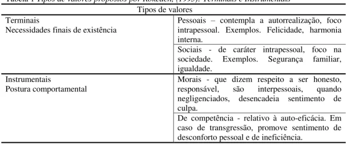Tabela 1 Tipos de valores propostos por Rokeach, (1993): Terminais e Instrumentais                                                                 Tipos de valores