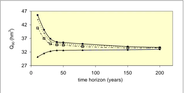 Figure 1. Values of Q 90  of Caxitoré’s Dam for different values of time horizon and initial storage