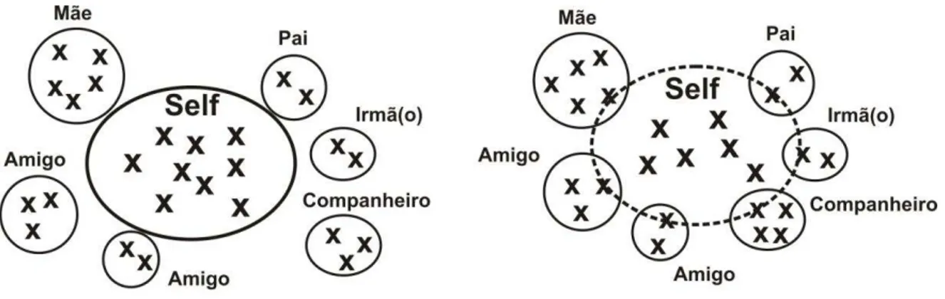 Figura 1. Representação conceitual do self  (Adaptado de Markus &amp; Kitayama, 1991, p