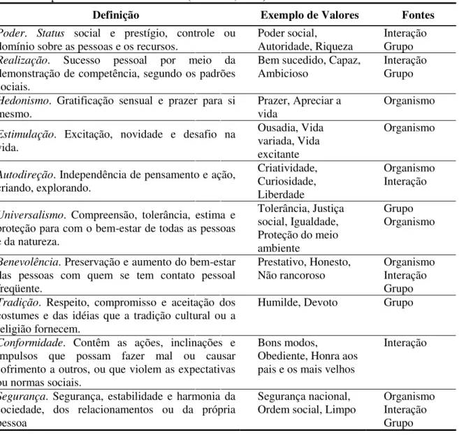 Tabela 1. Tipos motivacionais de valores (Schwartz, 2001) 