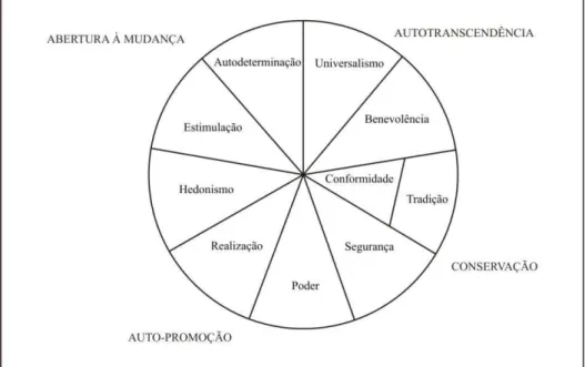 Figura 2.  Modelo estrutural dos valores humanos   (adaptado de Bilsky, 2009, p. 17) 