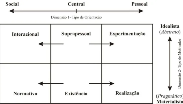 Figura 3.  Facetas, dimensões e subfunções dos valores básicos   (adaptado de Gouveia &amp; cols., 2008, p