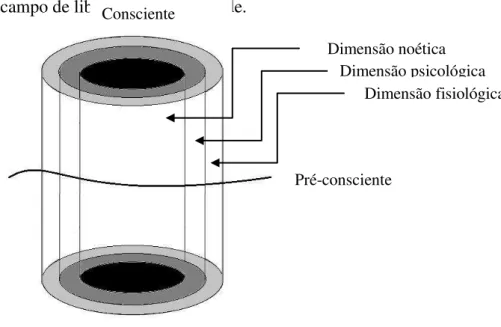 Figura 03: Modelo cêntrico das dimensões humanas na Logoterapia  Fonte: XAUSA, 2011 