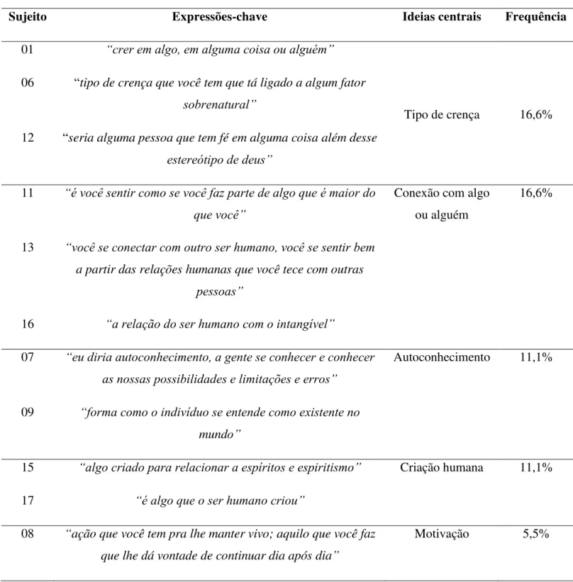 Tabela 02: Expressões-chave e ideias centrais acerca do conceito de espiritualidade  para ateus 