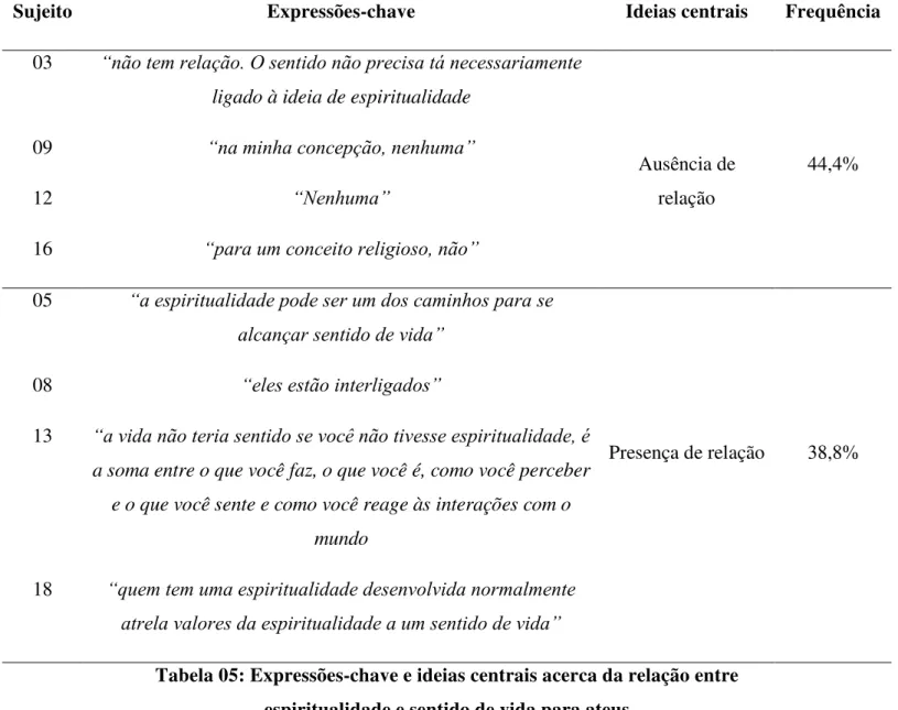 Tabela 05: Expressões-chave e ideias centrais acerca da relação entre  espiritualidade e sentido de vida para ateus 