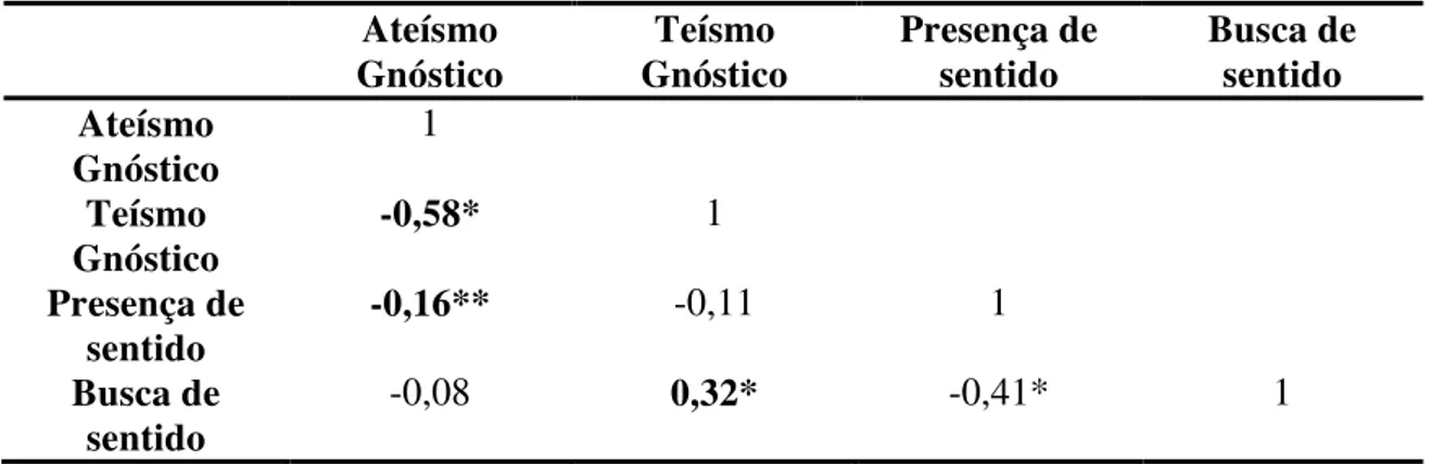 Tabela 08:Correlações entre Ateísmo e Teísmo Gnóstico e Presença e Busca  de Sentido 