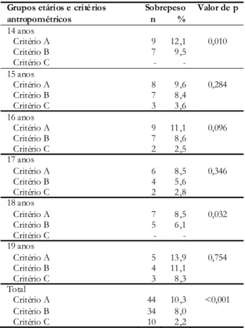 Tabela 3 - Prevalência de sobrepeso em adolescentes do