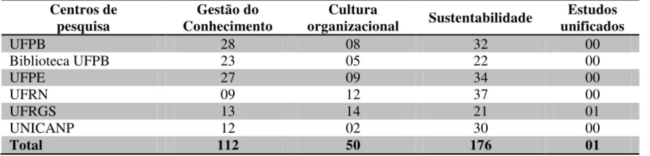 Tabela 1: Comparativo de pesquisas (2005 – 2015)  Centros de  