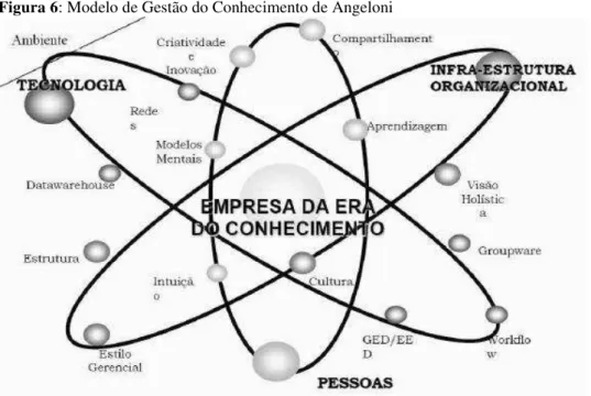 Figura 6: Modelo de Gestão do Conhecimento de Angeloni  