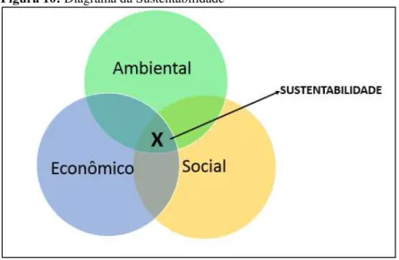 Figura 10: Diagrama da Sustentabilidade 