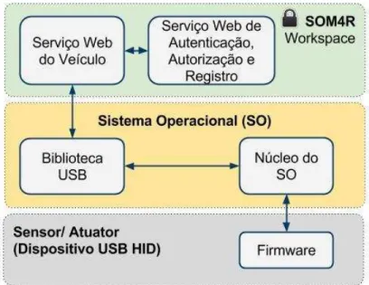 Figura 3.4:  Processo de comunicação entre o Serviço Web do Veículo  e o Firmware que controla os motores.