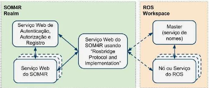 Figura 3.14: Cenário de integração com o ROS. O SOM4R se comunica com o ROS utilizando a  API Rosbrigde, permitindo o reuso do software desenvolvido usando a API do ROS