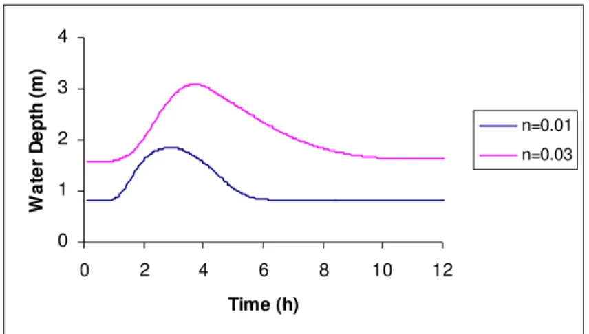 Figure 1 – Comparison among values of water depth for different roughness.