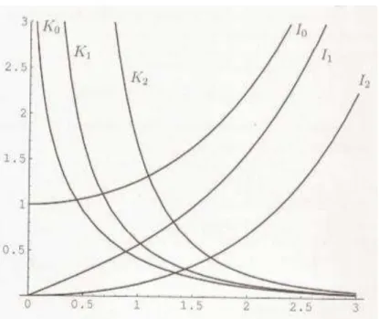 Figura  4:  Gráfico  das  funções  de  Bessel  modificadas  I p (x)  e  K p (x),                para p = 0, 1 e 2