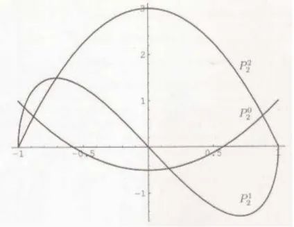 Figura 9: Funções de Legendre associadas Pm(x), para m = 0, 1 e 2. 