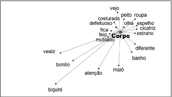 Figura  29),  nota-se  que  o  verbo  olhar  ( X 2 =  152)  e  o  enunciado  corpo  ( X 2 =  124)  contribuíram de modo significativo  para a formação das representações negativas sobre  o corpo mastectomizado e a palavra que menos contribuiu foi deformado