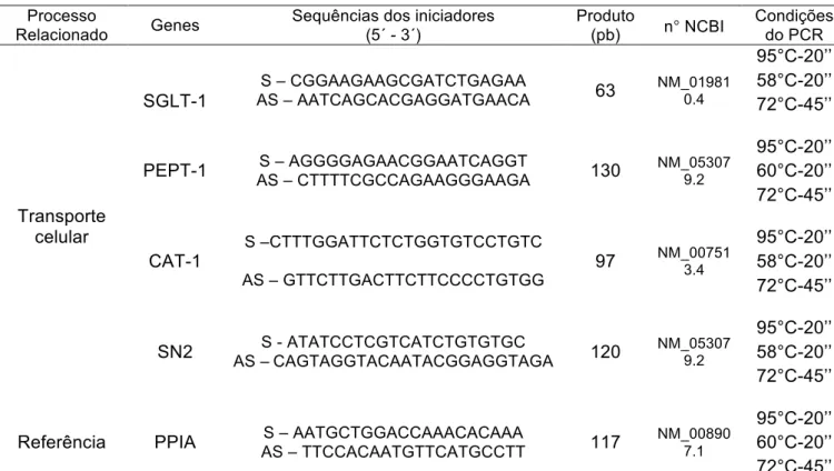 TABELA 3 - Sequências de iniciadores e condições de PCR para os genes avaliados  