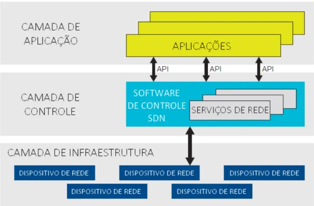 Figura 1 - Camadas de uma SDN. 