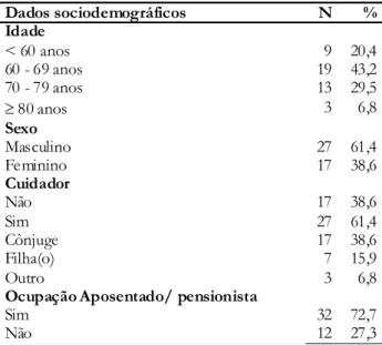 Tabela 1 - Caracterização sociodemográfica dos sujeitos